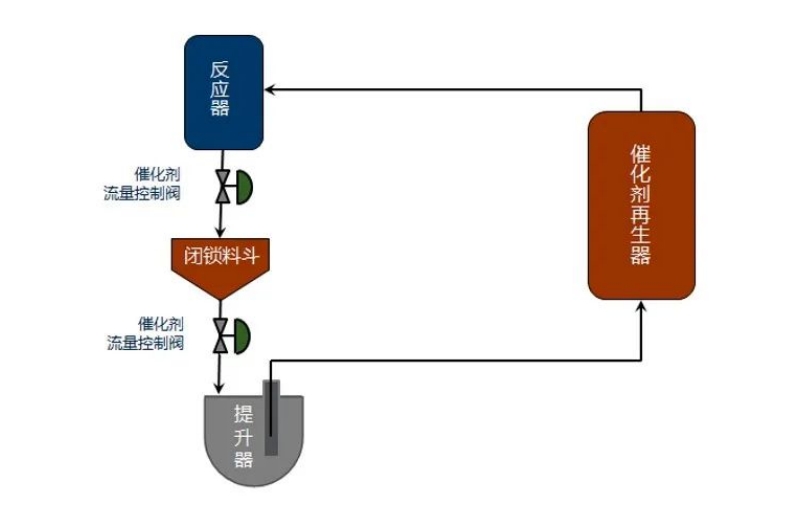 丙烷脱氢（PDH）装置关键位置阀门解决方案